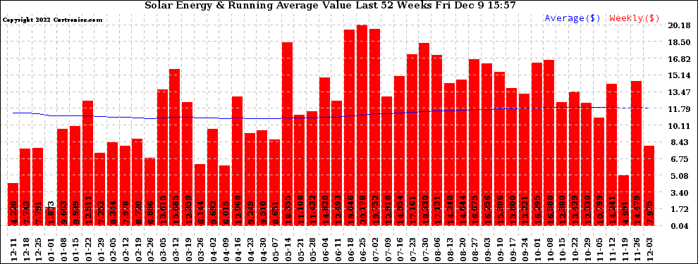 Solar PV/Inverter Performance Weekly Solar Energy Production Value Running Average Last 52 Weeks