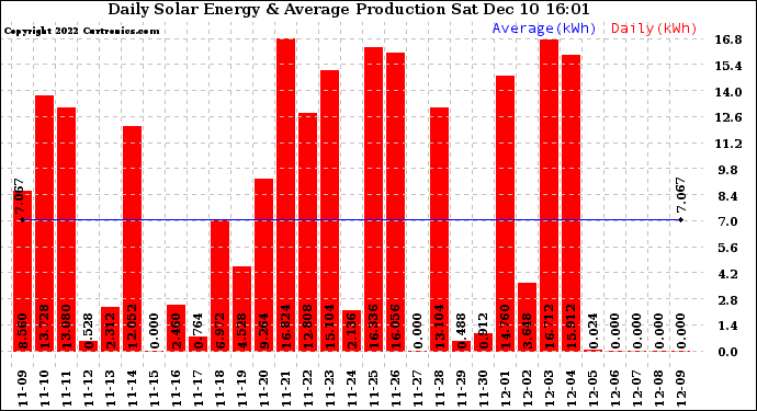 Solar PV/Inverter Performance Daily Solar Energy Production