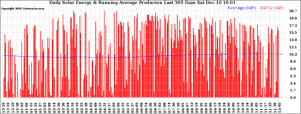 Solar PV/Inverter Performance Daily Solar Energy Production Running Average Last 365 Days