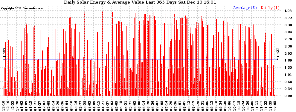 Solar PV/Inverter Performance Daily Solar Energy Production Value Last 365 Days