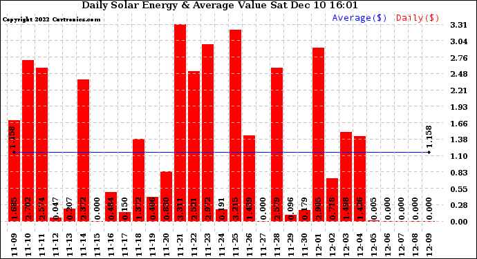 Solar PV/Inverter Performance Daily Solar Energy Production Value