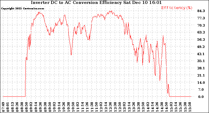 Solar PV/Inverter Performance Inverter DC to AC Conversion Efficiency