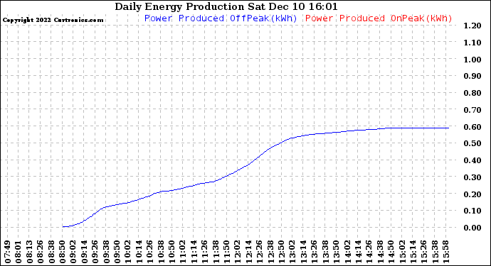 Solar PV/Inverter Performance Daily Energy Production