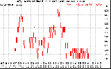 Solar PV/Inverter Performance Daily Energy Production Per Minute