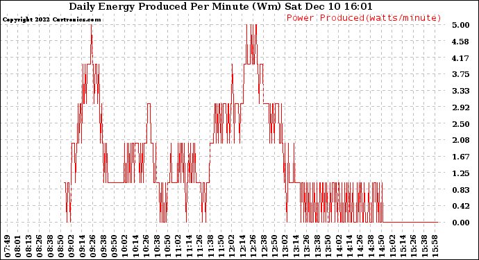 Solar PV/Inverter Performance Daily Energy Production Per Minute