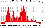 Solar PV/Inverter Performance Grid Power & Solar Radiation