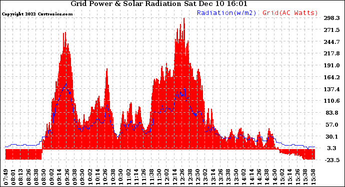 Solar PV/Inverter Performance Grid Power & Solar Radiation