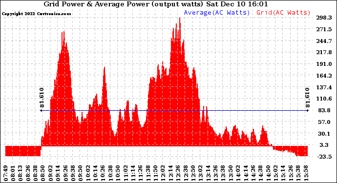 Solar PV/Inverter Performance Inverter Power Output