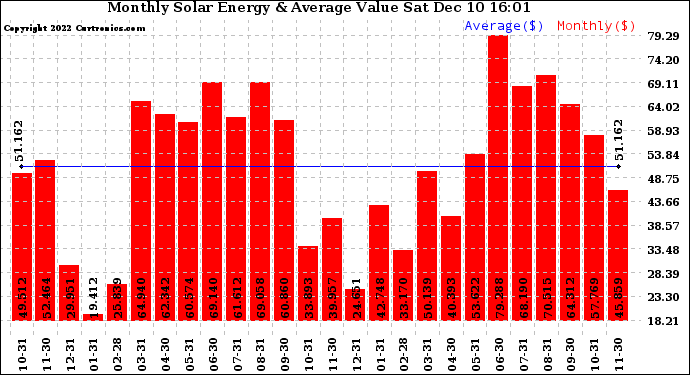 Solar PV/Inverter Performance Monthly Solar Energy Production Value