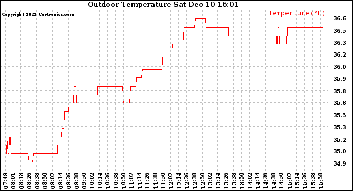 Solar PV/Inverter Performance Outdoor Temperature