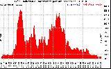 Solar PV/Inverter Performance Solar Radiation & Day Average per Minute