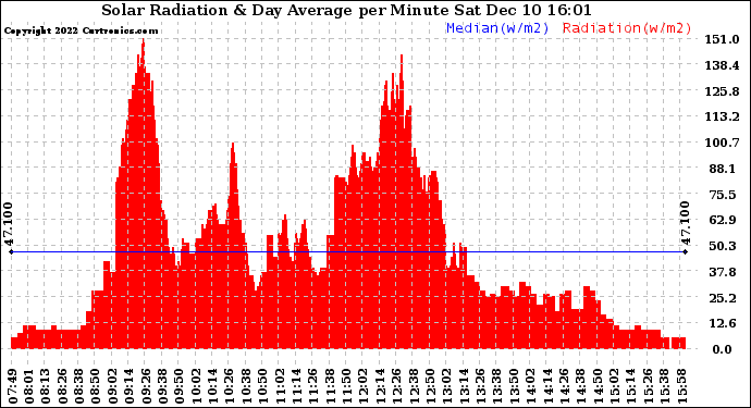 Solar PV/Inverter Performance Solar Radiation & Day Average per Minute