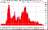 Solar PV/Inverter Performance Solar Radiation & Effective Solar Radiation per Minute