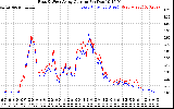 Solar PV/Inverter Performance Photovoltaic Panel Current Output