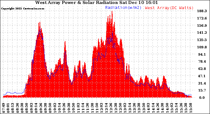 Solar PV/Inverter Performance West Array Power Output & Solar Radiation