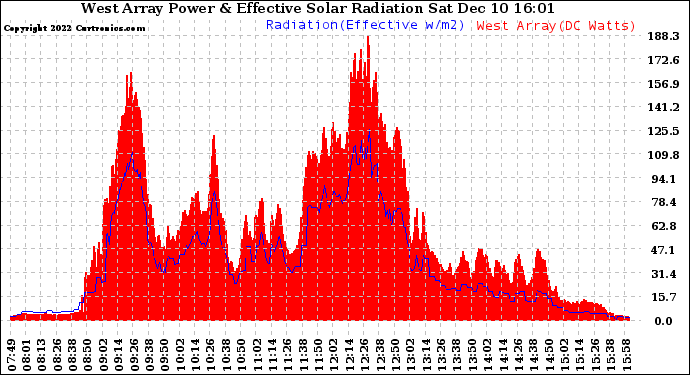 Solar PV/Inverter Performance West Array Power Output & Effective Solar Radiation