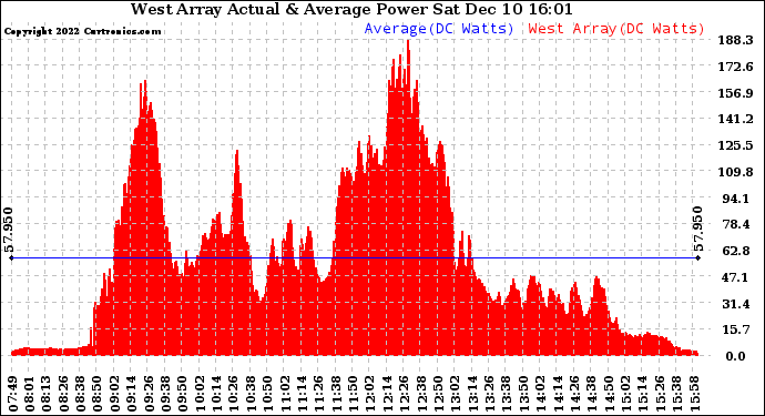 Solar PV/Inverter Performance West Array Actual & Average Power Output