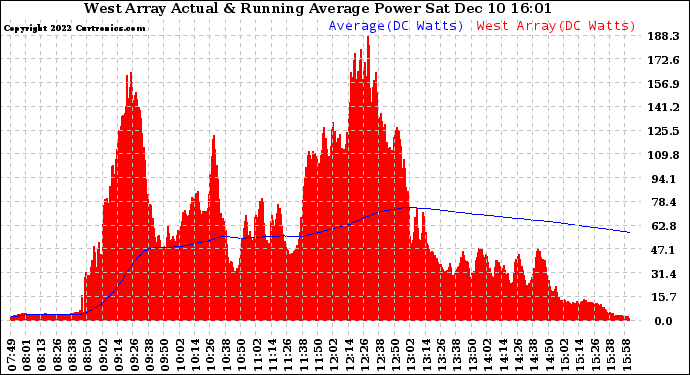 Solar PV/Inverter Performance West Array Actual & Running Average Power Output