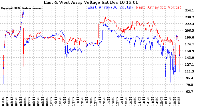 Solar PV/Inverter Performance Photovoltaic Panel Voltage Output