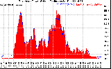 Solar PV/Inverter Performance East Array Power Output & Solar Radiation