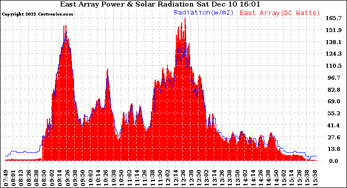 Solar PV/Inverter Performance East Array Power Output & Solar Radiation