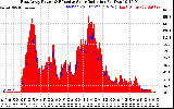 Solar PV/Inverter Performance East Array Power Output & Effective Solar Radiation