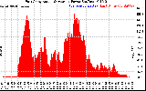 Solar PV/Inverter Performance East Array Actual & Average Power Output