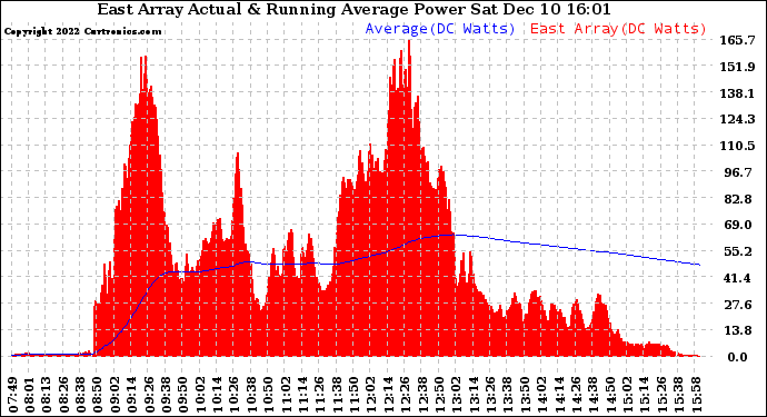 Solar PV/Inverter Performance East Array Actual & Running Average Power Output