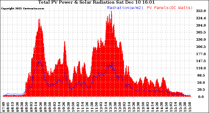 Solar PV/Inverter Performance Total PV Panel Power Output & Solar Radiation