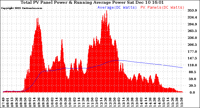 Solar PV/Inverter Performance Total PV Panel & Running Average Power Output