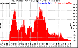 Solar PV/Inverter Performance Total PV Panel Power Output