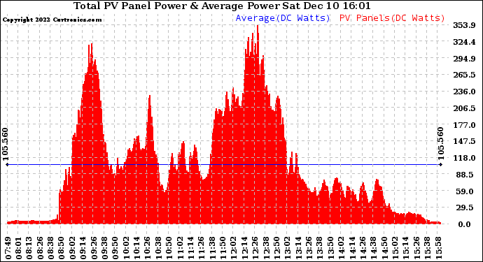 Solar PV/Inverter Performance Total PV Panel Power Output