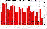 Milwaukee Solar Powered Home WeeklyProduction