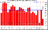 Milwaukee Solar Powered Home WeeklyProductionValue