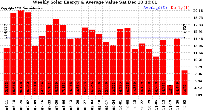 Solar PV/Inverter Performance Weekly Solar Energy Production Value