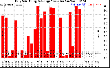 Solar PV/Inverter Performance Daily Solar Energy Production