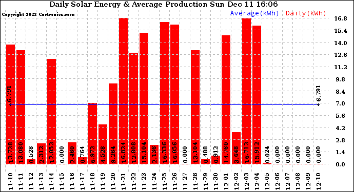 Solar PV/Inverter Performance Daily Solar Energy Production