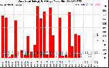 Solar PV/Inverter Performance Daily Solar Energy Production Value