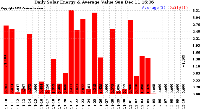 Solar PV/Inverter Performance Daily Solar Energy Production Value