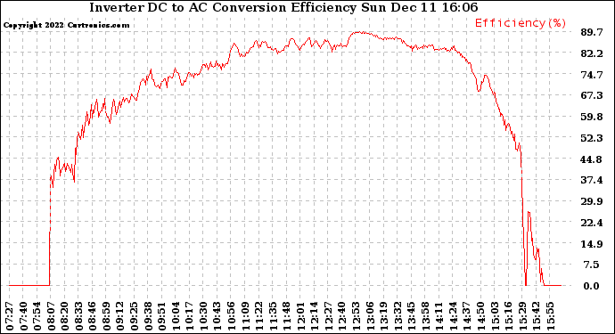 Solar PV/Inverter Performance Inverter DC to AC Conversion Efficiency