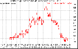 Solar PV/Inverter Performance Daily Energy Production Per Minute