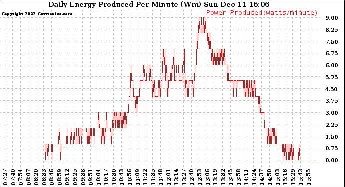 Solar PV/Inverter Performance Daily Energy Production Per Minute