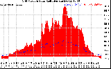 Solar PV/Inverter Performance Grid Power & Solar Radiation