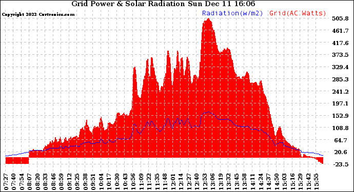 Solar PV/Inverter Performance Grid Power & Solar Radiation