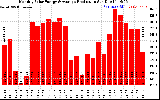 Solar PV/Inverter Performance Monthly Solar Energy Production