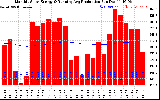 Milwaukee Solar Powered Home Monthly Production Running Average