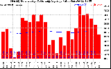 Milwaukee Solar Powered Home Monthly Production Value Running Average