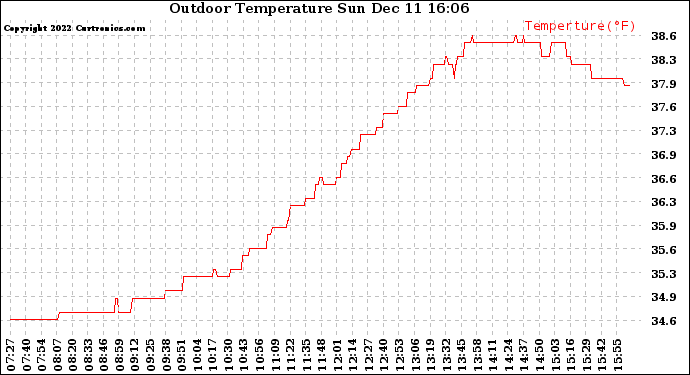 Solar PV/Inverter Performance Outdoor Temperature