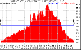 Solar PV/Inverter Performance Solar Radiation & Day Average per Minute