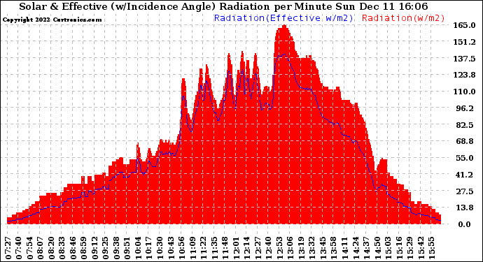 Solar PV/Inverter Performance Solar Radiation & Effective Solar Radiation per Minute